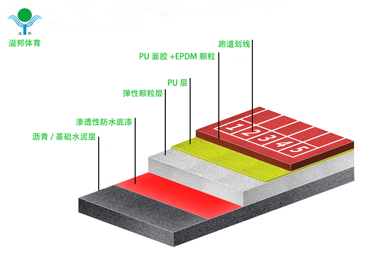 塑膠跑道價(jià)格多少錢，怎樣計(jì)算，溢邦體育廠家告訴您